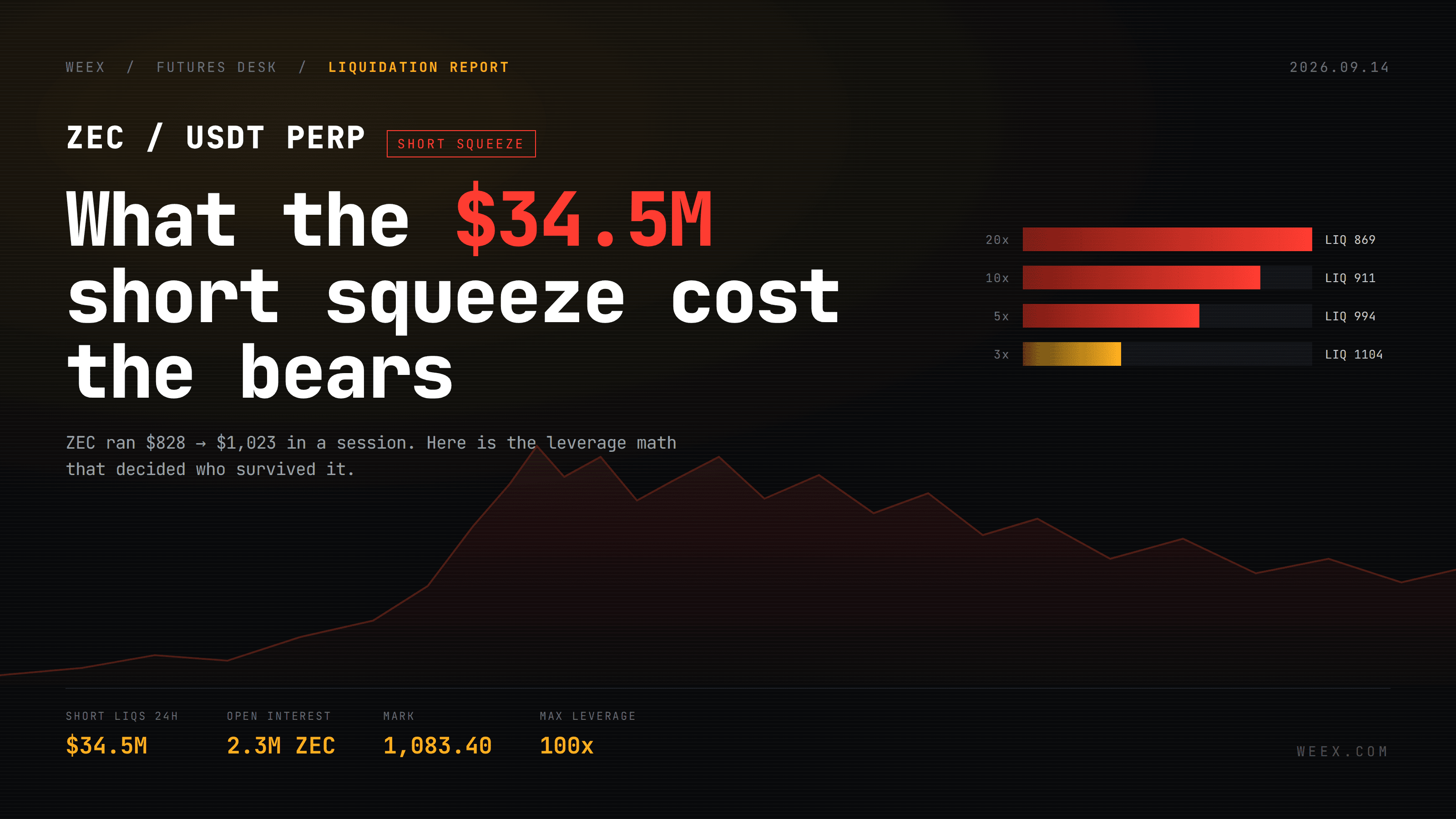 Zcash期货:$34.5M逼空让空头付出了什么代价