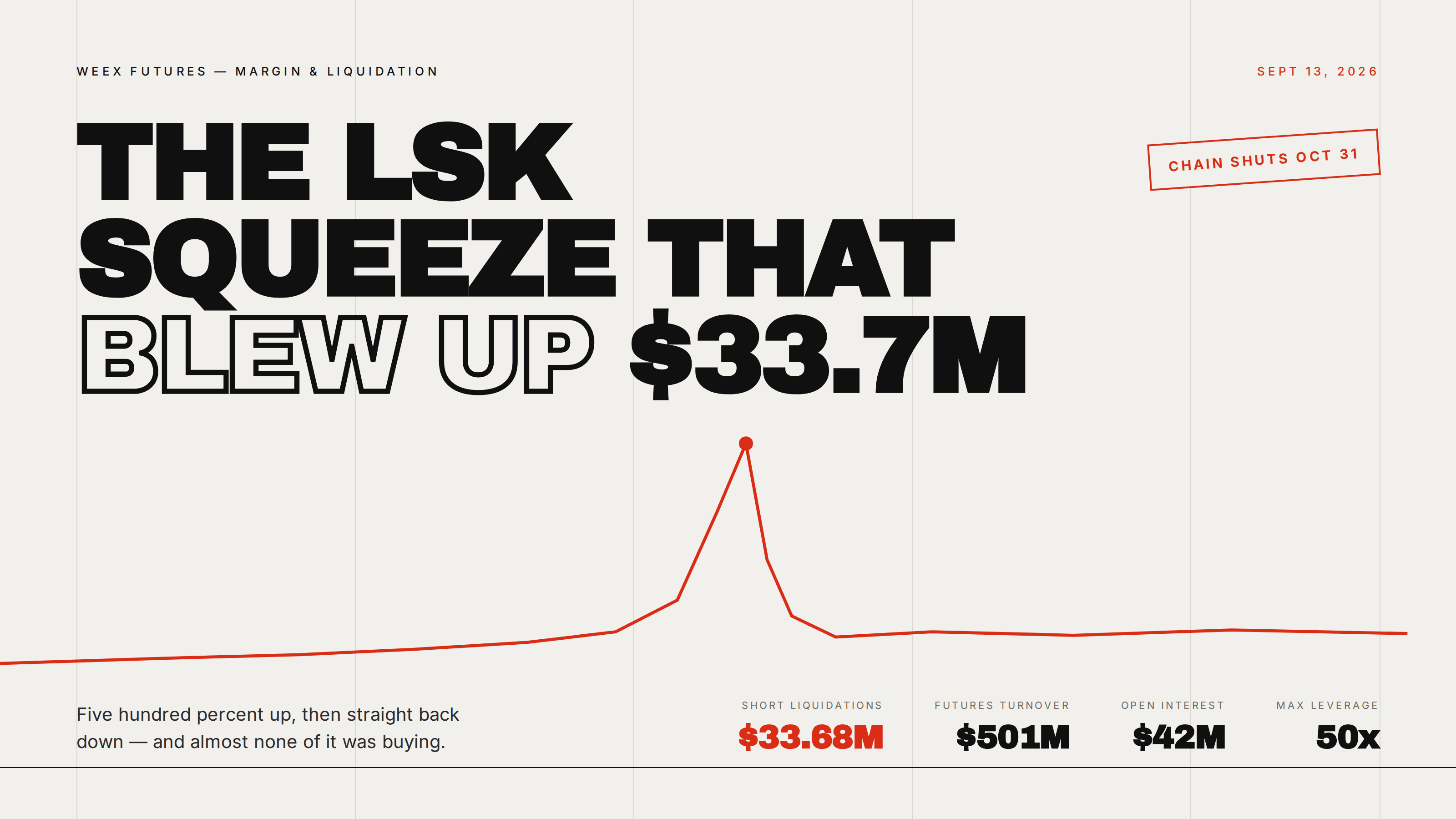 LSK 逼空:空头如何在一天内爆仓 3,370 万美元