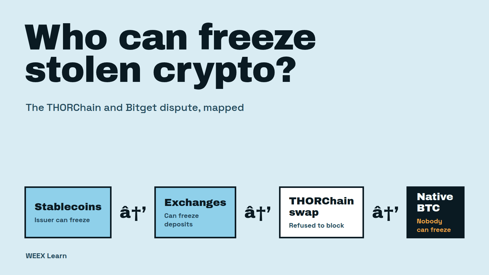 THORChain与Bitget争议:究竟谁能冻结被盗加密货币?