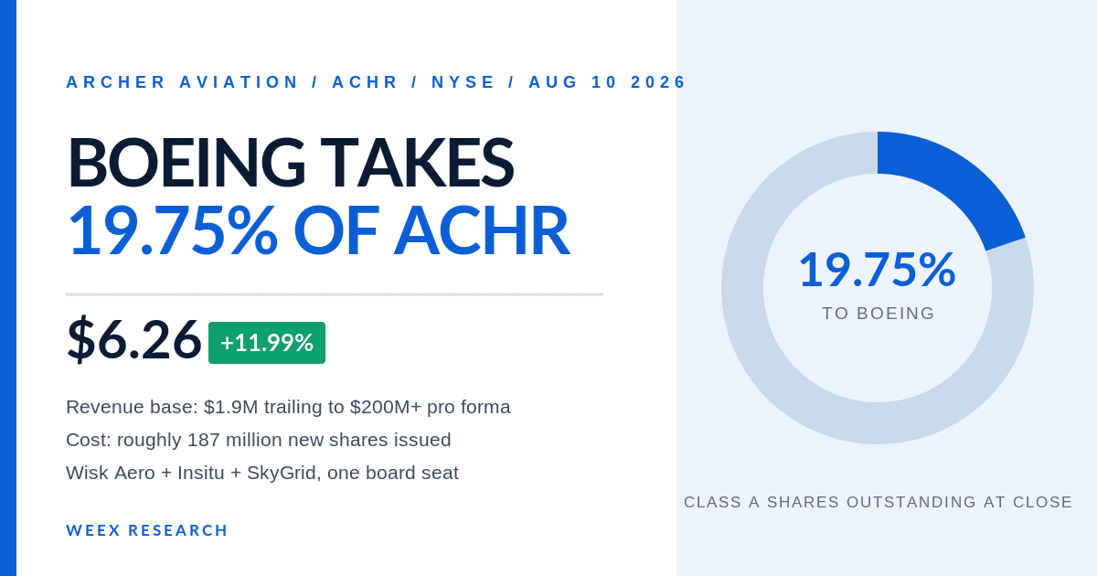 波音交易后的 ACHR 股票:20% 股权的代价