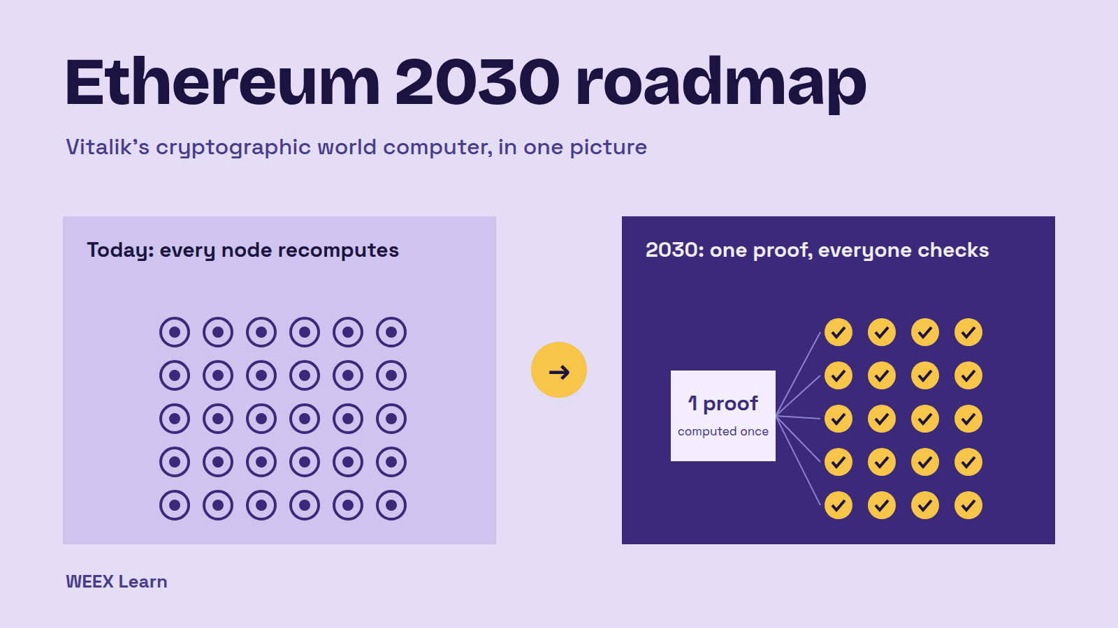 以太坊 2030 路线图:Vitalik 的加密世界计算机
