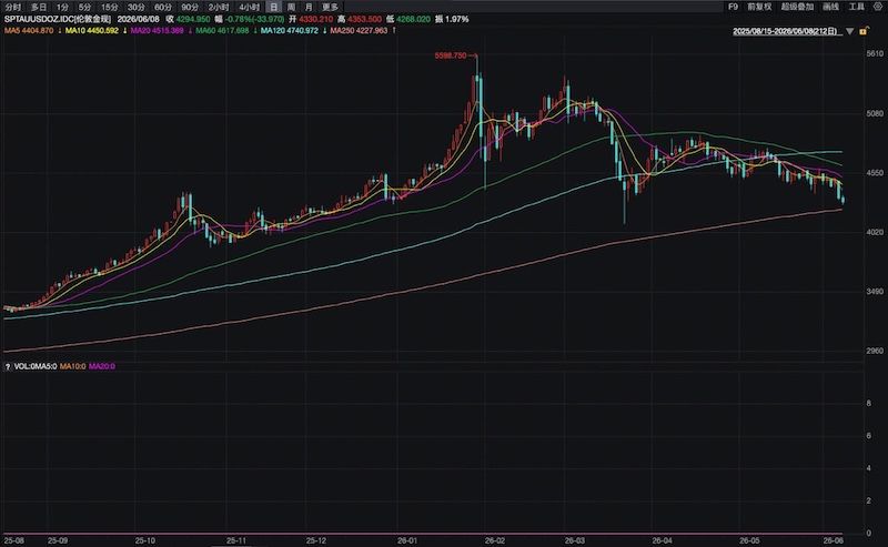 来 WEEX 交易黄金,领 10% 加息券 + 200 USDT 体验金