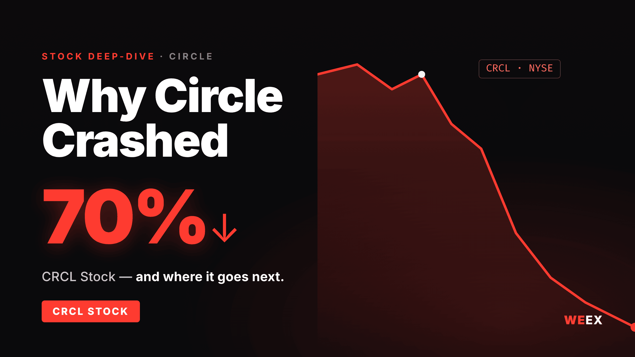 CRCL Stock: Why Circle Crashed 70% and Where It Goes Next