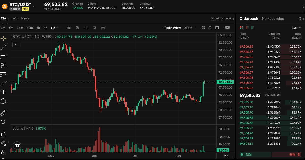 比特币一度突破 7 万美元带动加密金融板块普涨|WEEX TradFi 每日市场简报(2026年8月20日)