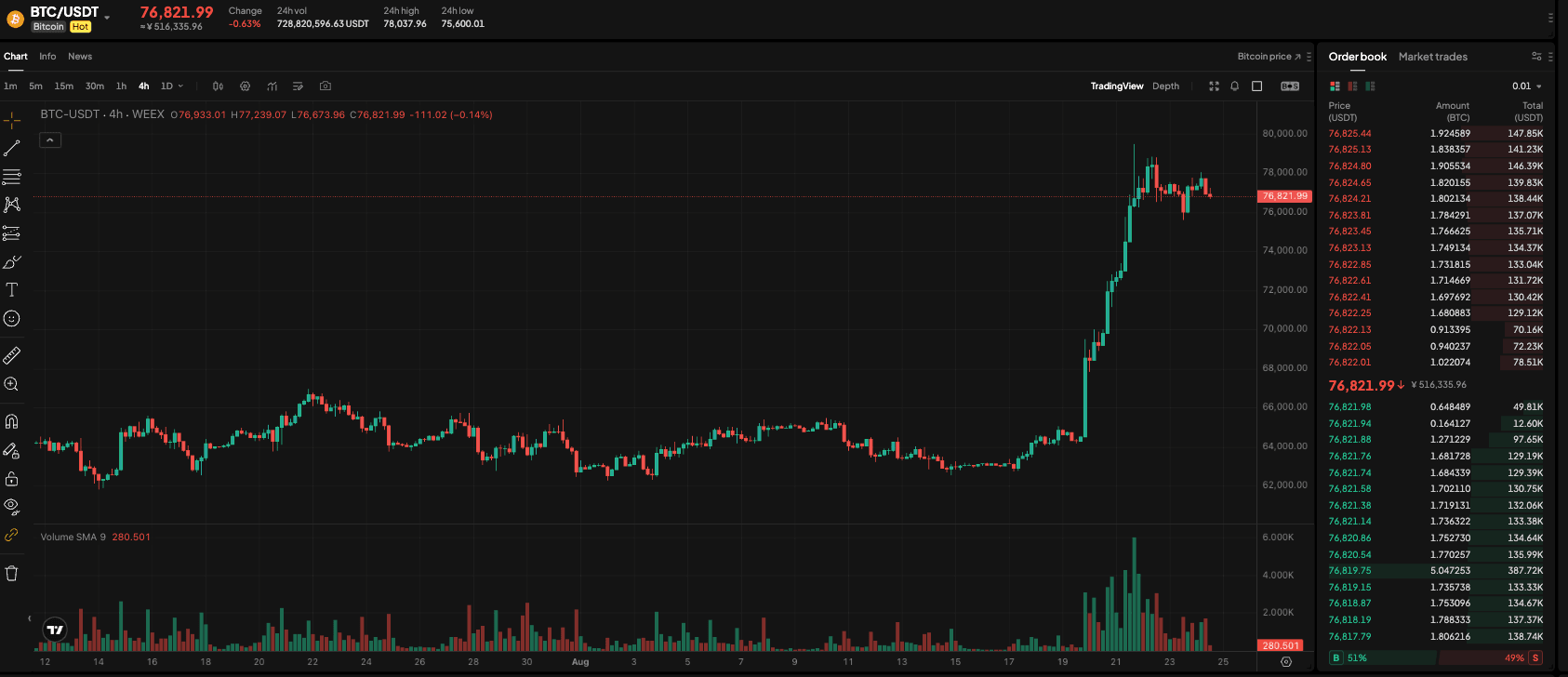 比特币与以太坊价格走强,现货 ETF 单周流入约 26.2 亿美元|WEEX TradFi 每日市场简报(2026年8月24日)