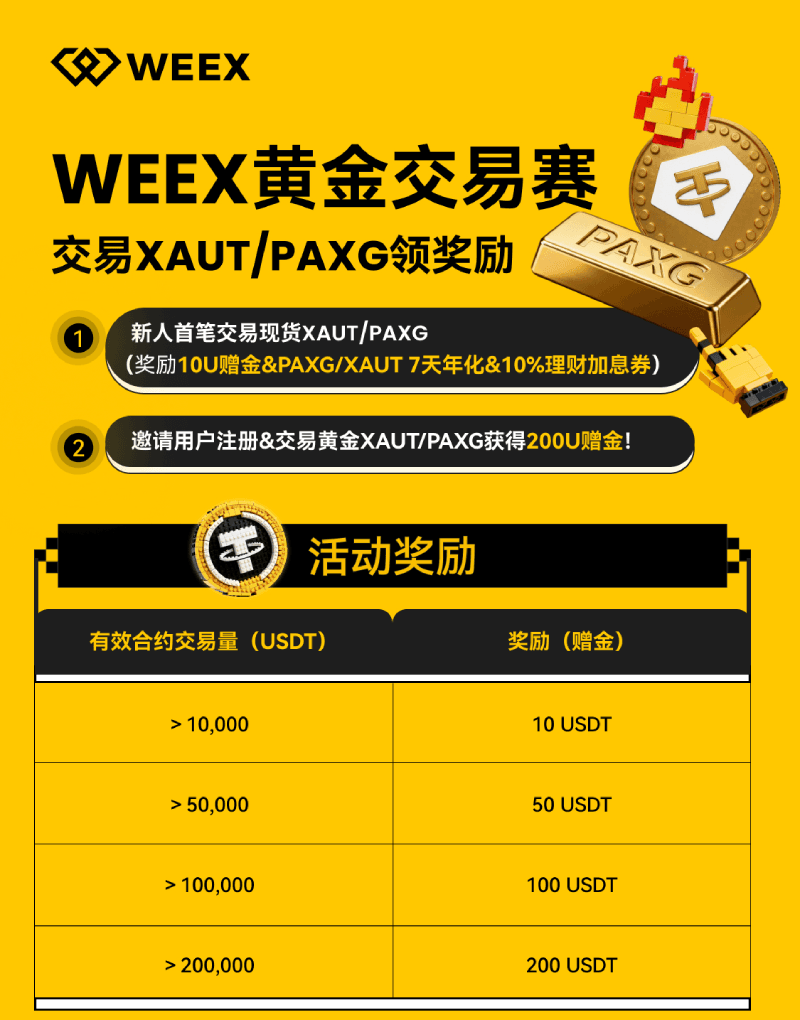 黄金过山车半年振幅36%，WEEX黄金合约交易优势尽显，参与领$200