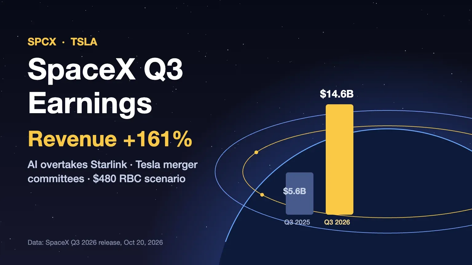 Финансовые результаты SpaceX за Q3: рост 161%, разговоры о слиянии с Tesla и акции SPCX