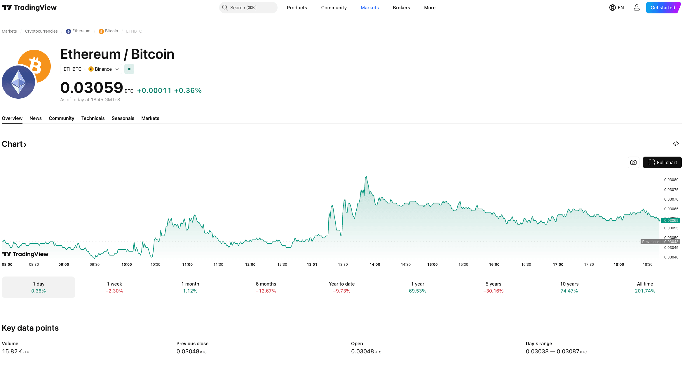 ETH/BTC价格比率高:这对2026年的交易者意味着什么