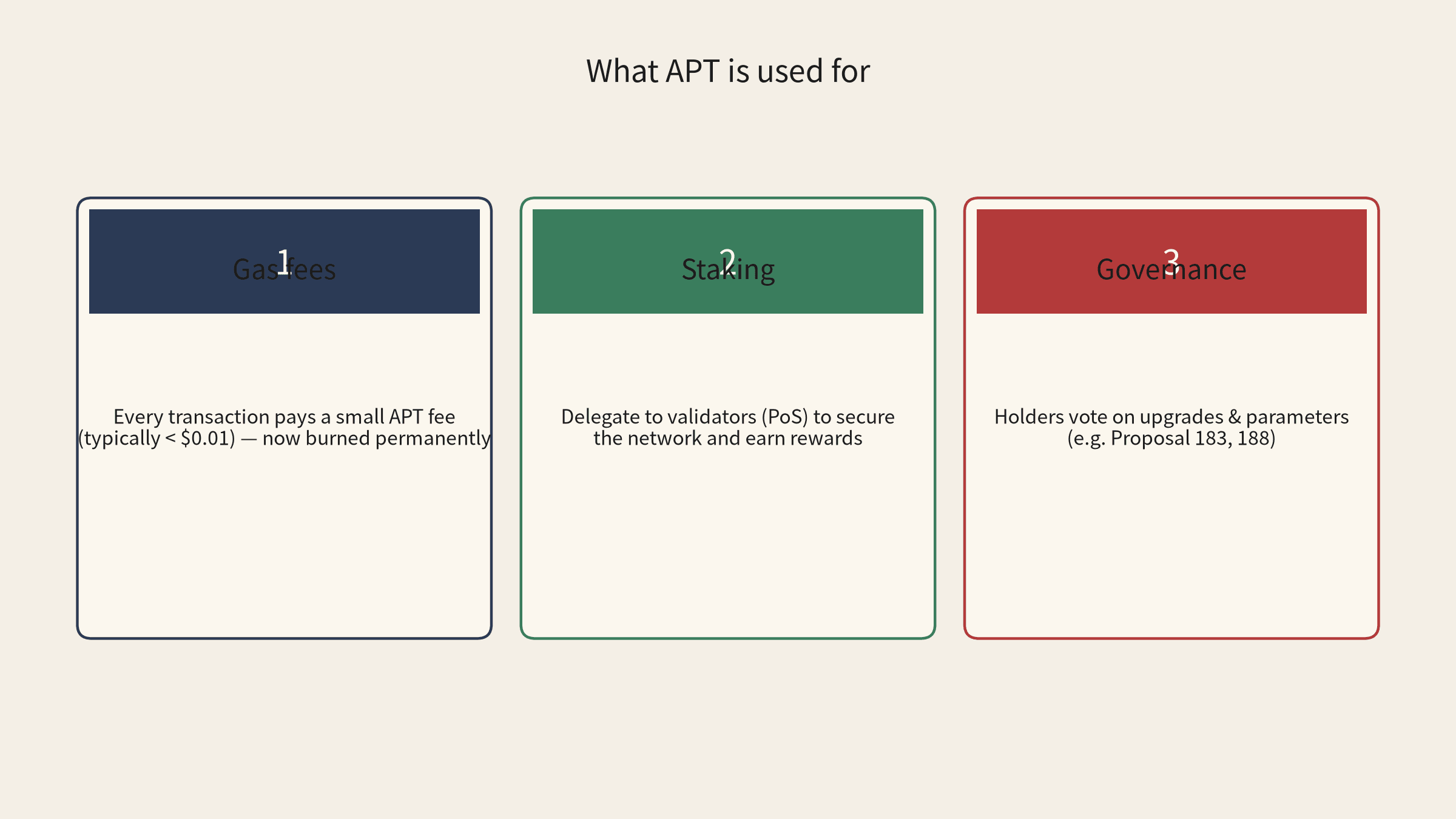 展示 Aptos 网络中 APT 三项核心功能——Gas 费、质押奖励和链上治理的概览图