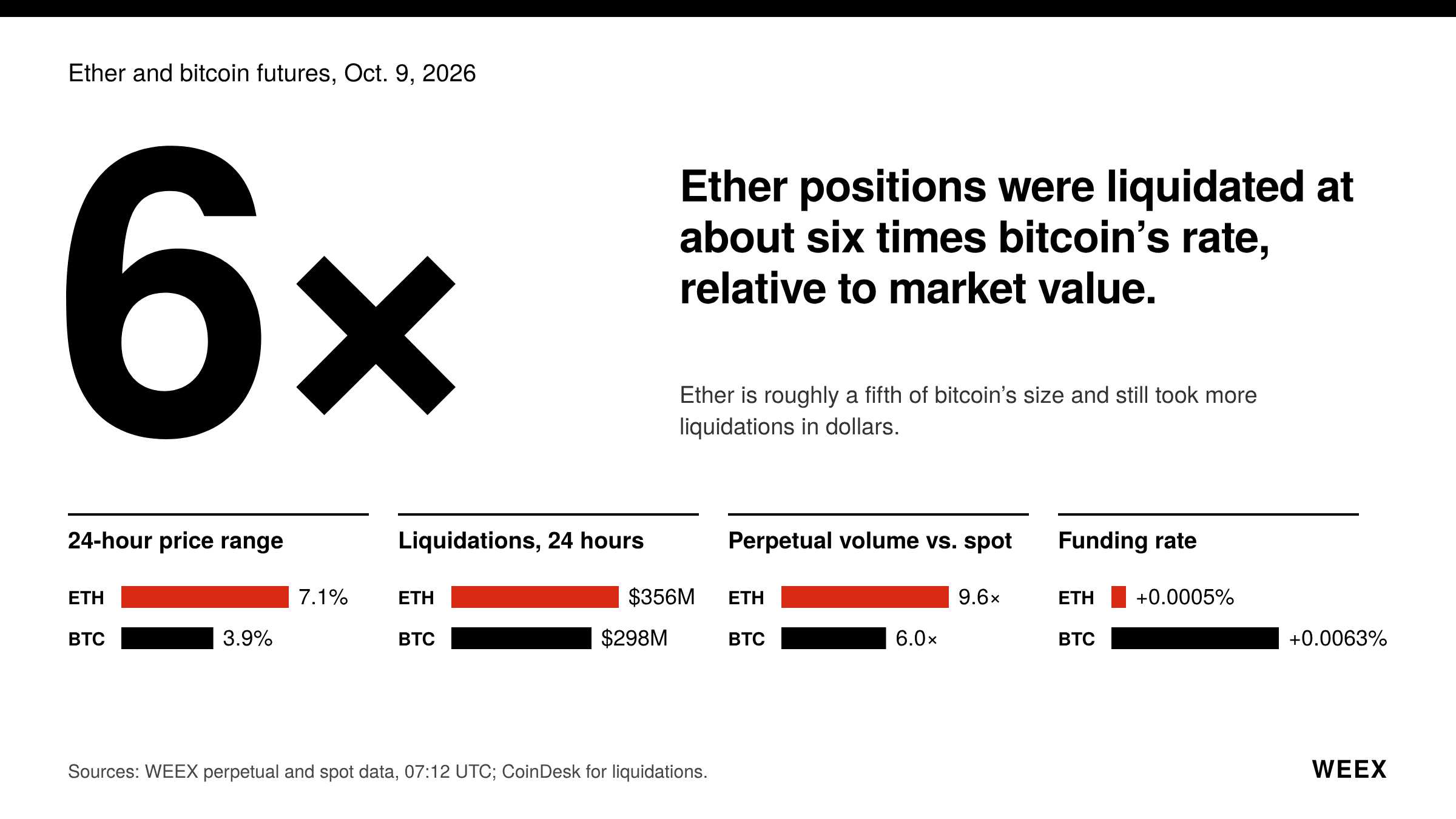Фьючерсы на ETH: почему эфир на этой неделе падает быстрее Биткоина
